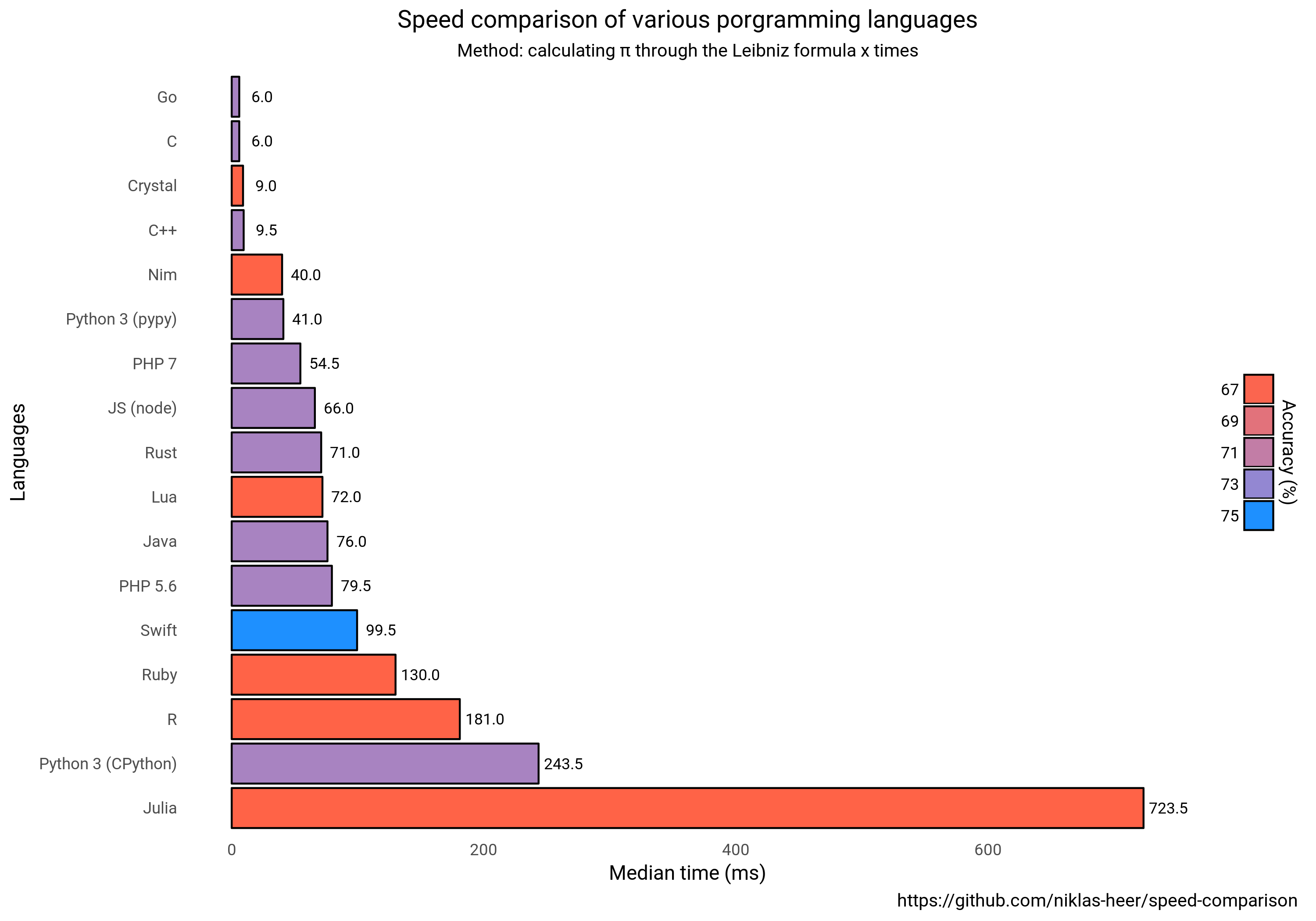 https://github.com/niklas-heer/speed-comparison Velocità di esecuzione