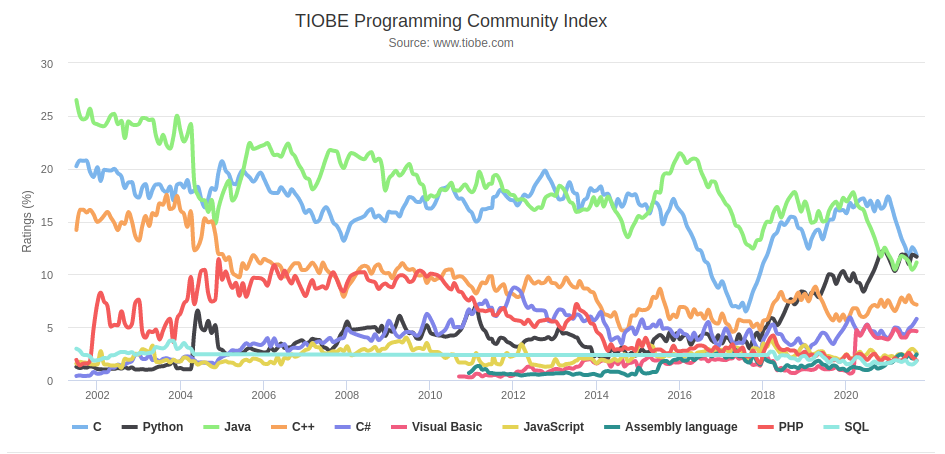 https://tiobe.com Grafico andamento