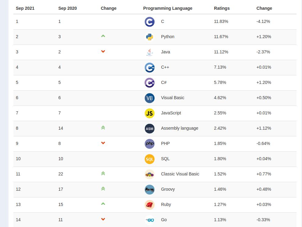 https://tiobe.com tabella linguaggi
