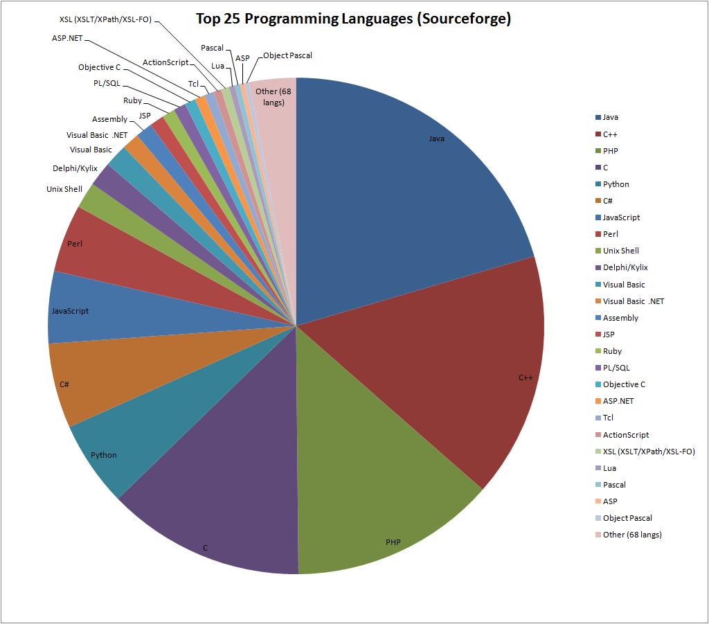 Top 25 languages