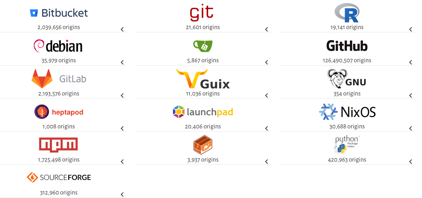 https://www.softwareheritage.org SH Sources